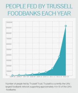 Foodbanks dramatic rise